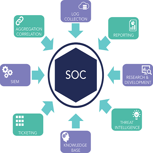 SoC Trung tâm điều hành an ninh mạng