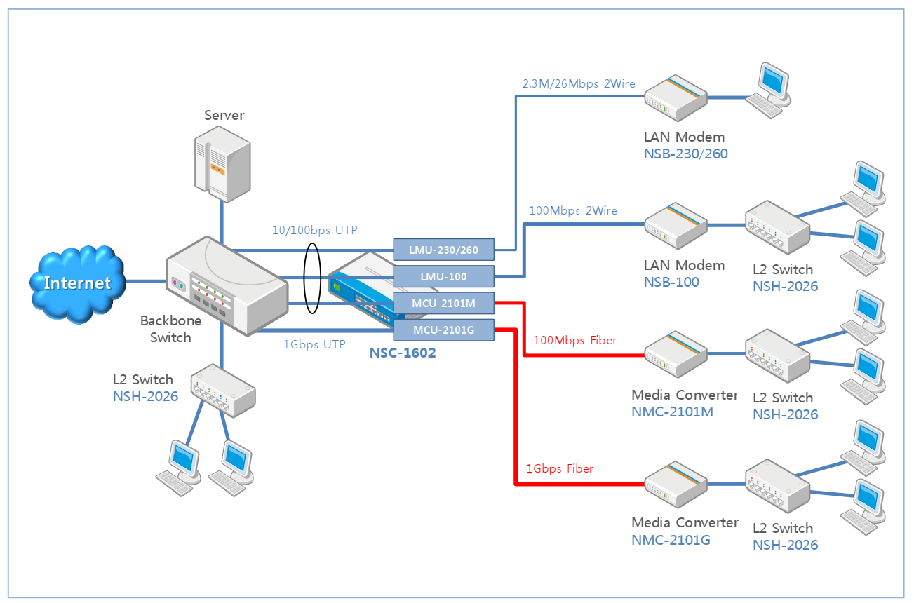 Media converter quản lý NSC-04