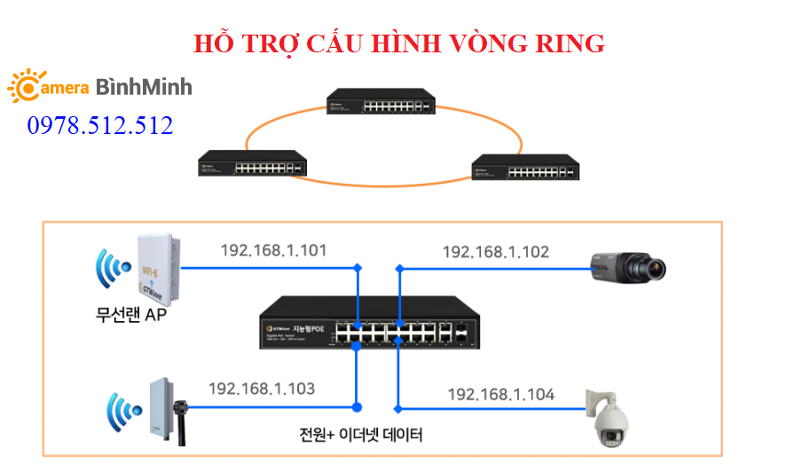 Cấu hình vòng ring gtwave GT16P-2GS-M