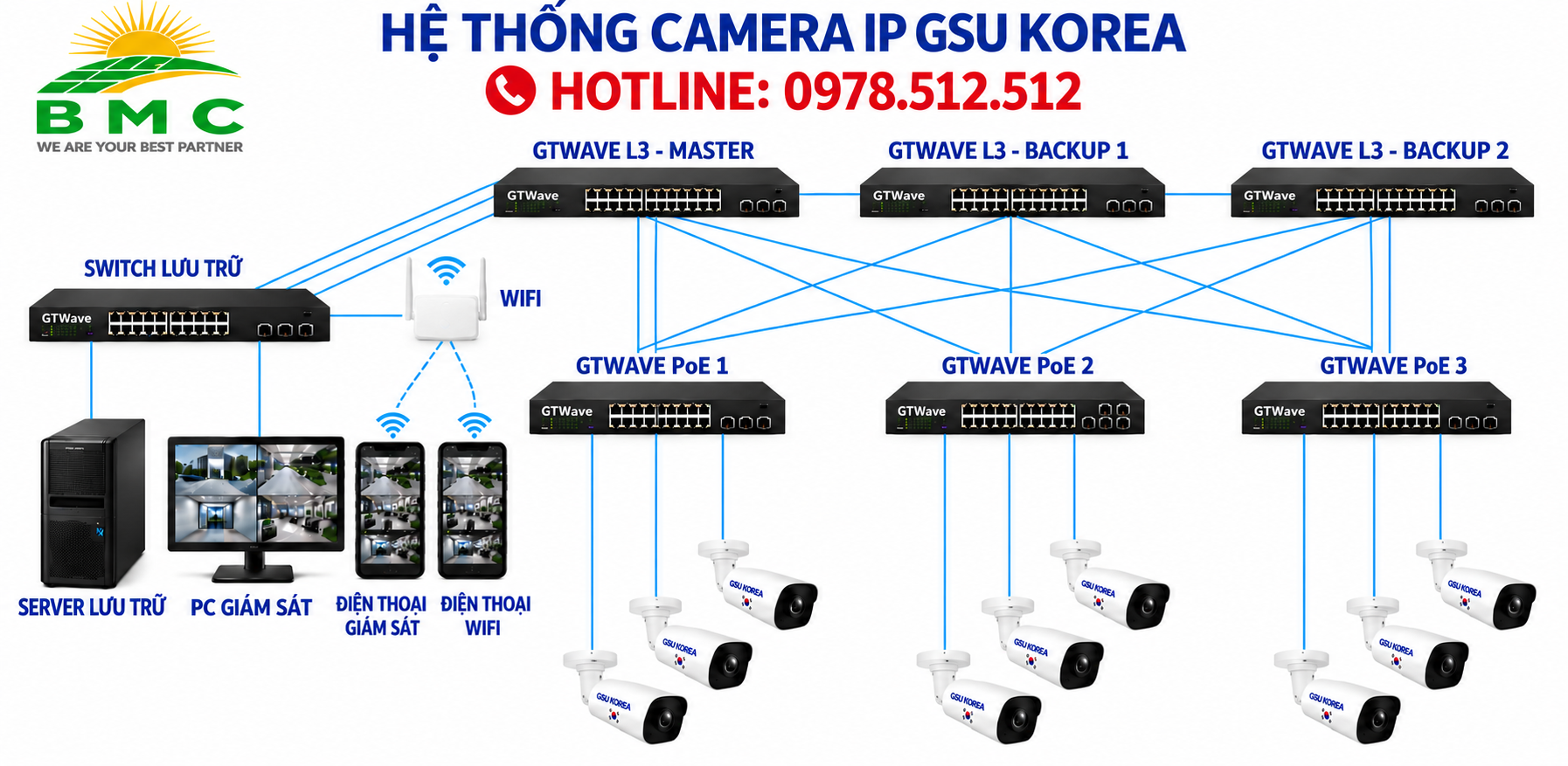 Sơ đồ hệ thống camera IP GSU Korea kết hợp switch GTWave Master – Backup, server lưu trữ và giám sát qua máy tính, điện thoại Wi-Fi.